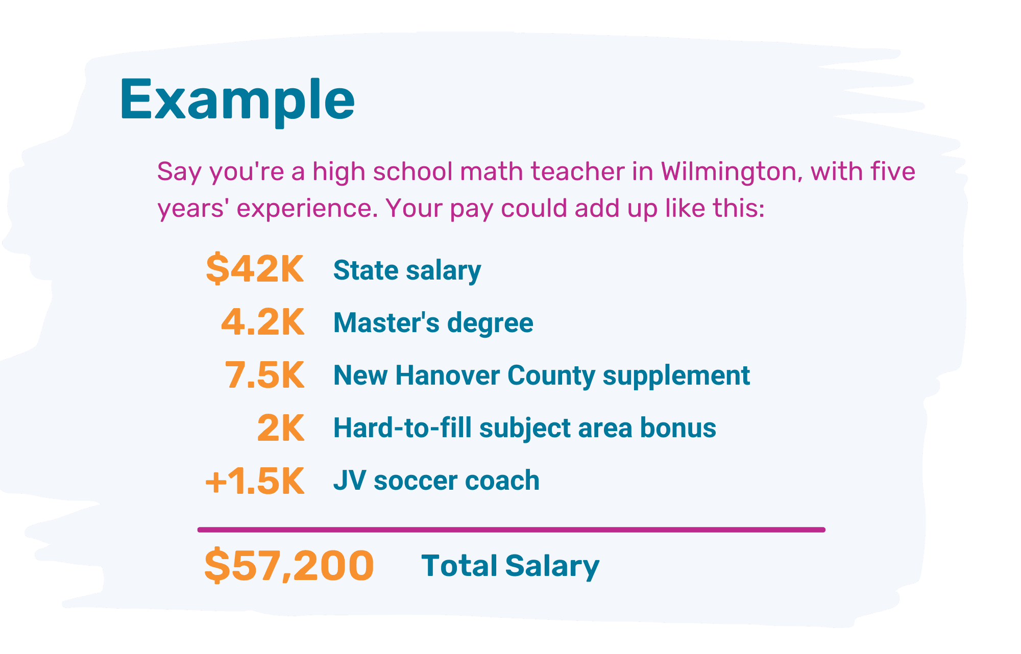 An example of how a teacher could increase salary. A high school math teacher in Wilmington with 5 years' experience could earn a $42K base salary, plus additional pay for a master’s degree + county salary supplement + hard-to-fill subject area bonus + coaching JV soccer, adding up to total pay of $57,200.   